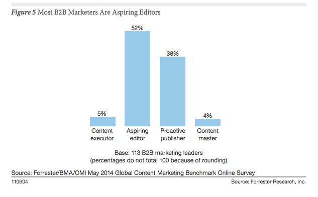 Forrester research July 2014 shows only 4% of content marketers are masters