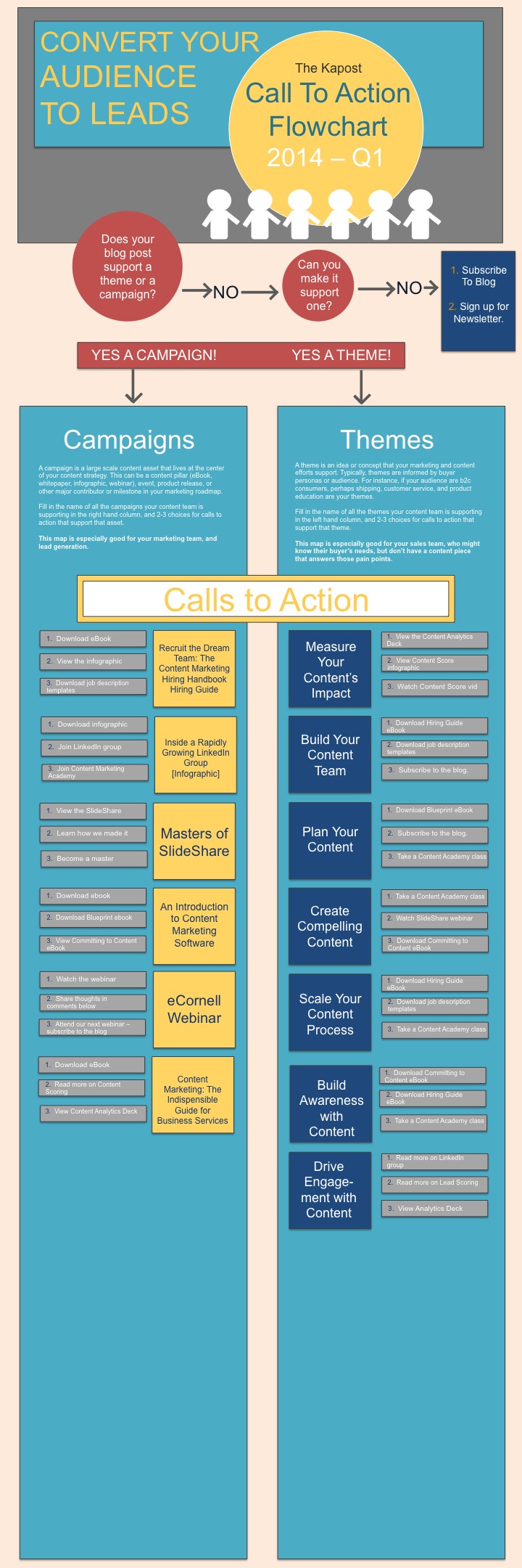 call to action flowchart for converting visitors to leads