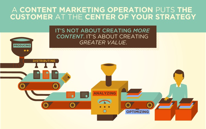 content-marketing-operation