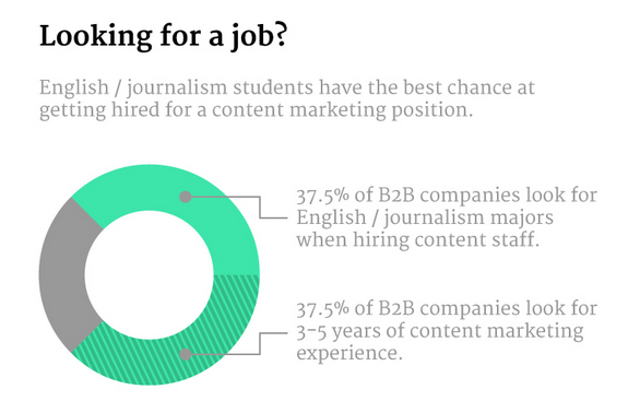 Looking for a job in content marketing?
