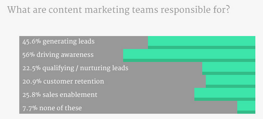 What are content marketing teams responsible for?