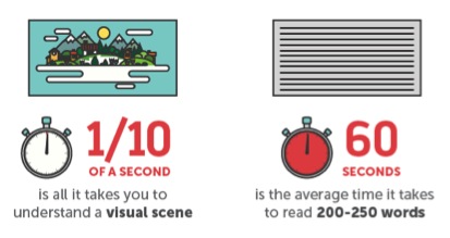 Importance of Visual Content