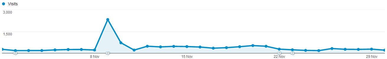 Normal content traffic graph