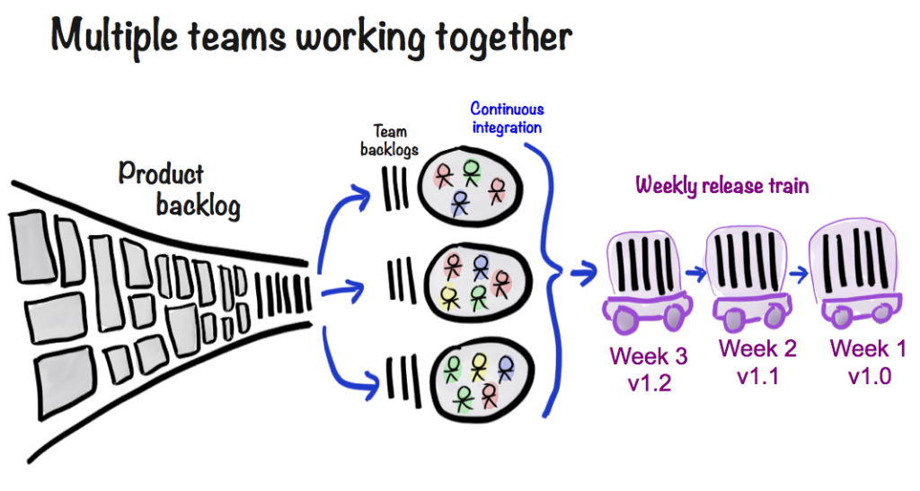 Agile: Multiple teams working together (Henrik Kniberg)