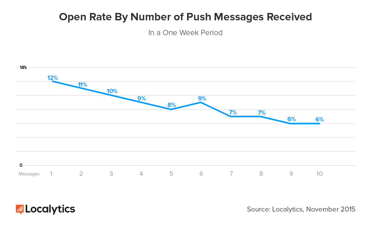 Open-Rate-By-Number-of-Push-Messages-Received