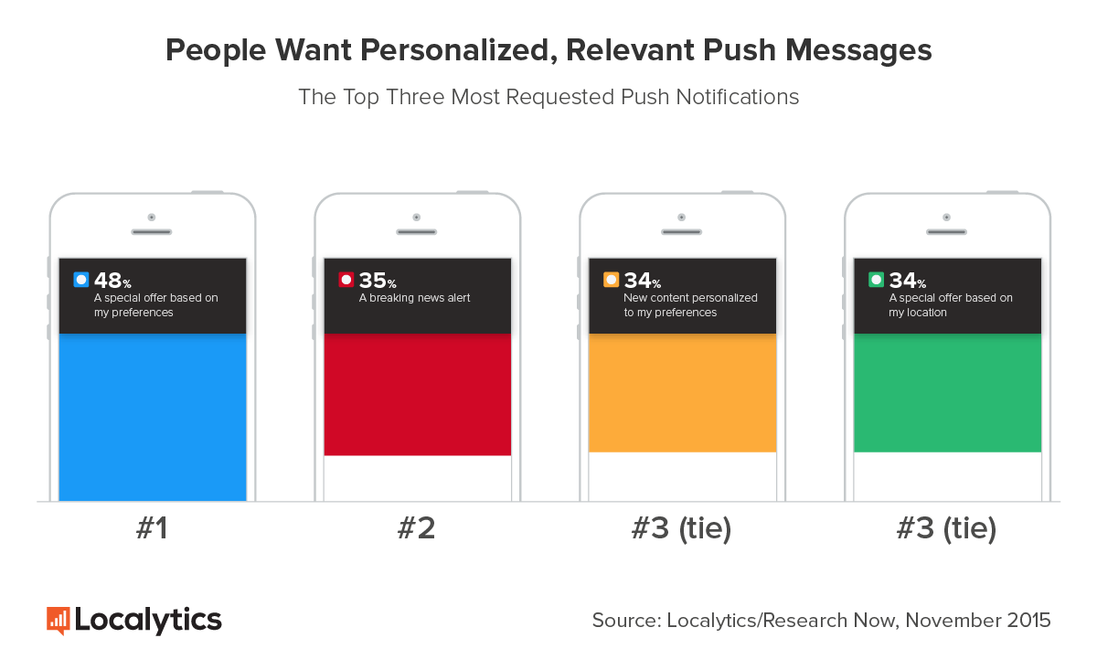 People-Want-Personalized-Relevant-Push-Messages