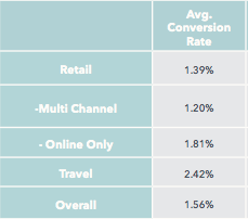 Mobile Apps What S A Good Conversion Rate Localytics