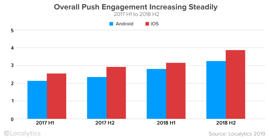 engagement-increase-2018h2
