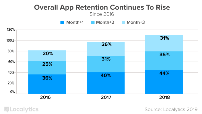overall-app-retention-rise-2018h2