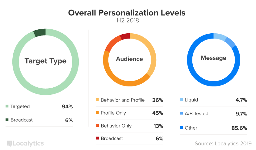 overall-personalization-levels-2018h2