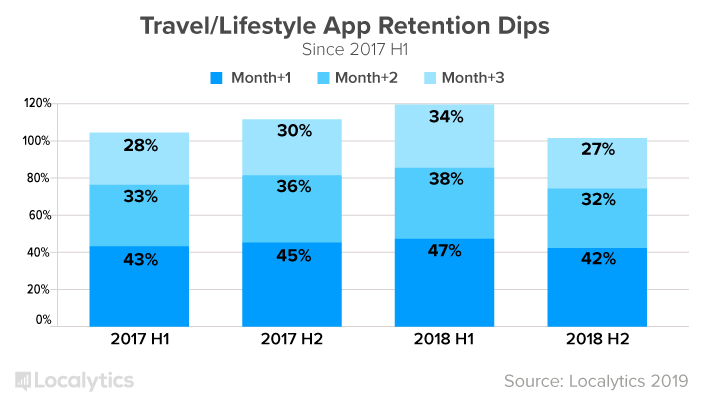 travel-lifestyle-retention-dips-2018h2