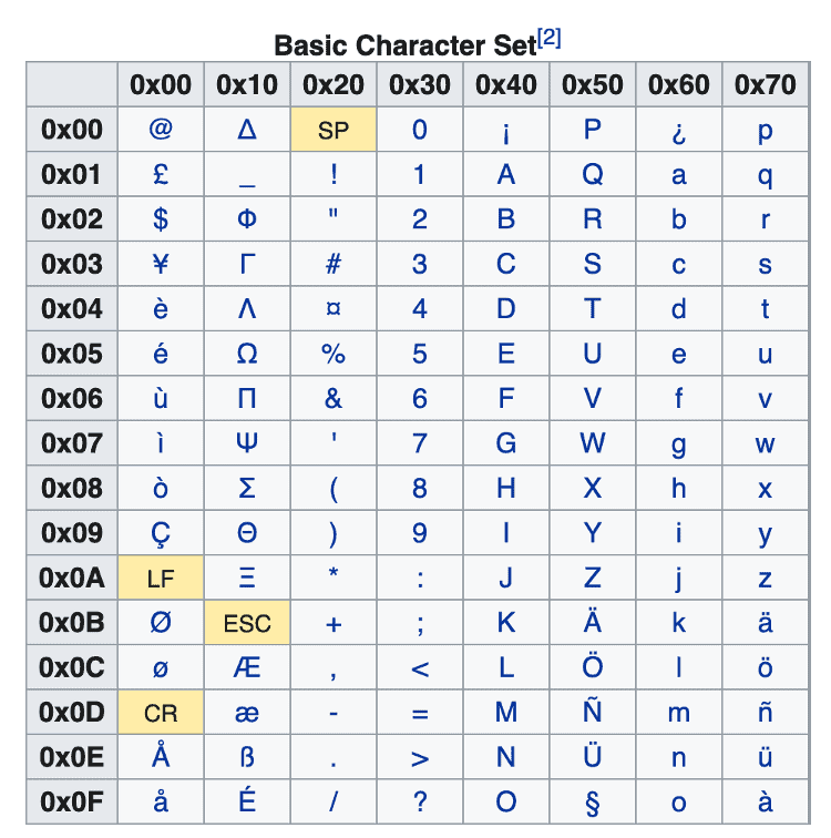 GSM 03.38 7-bit character set