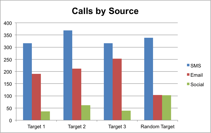 calls by source chart