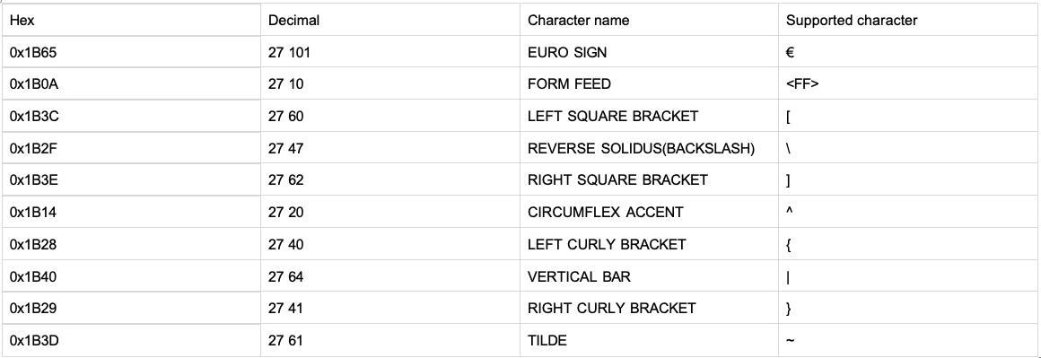The Extended GSM character set