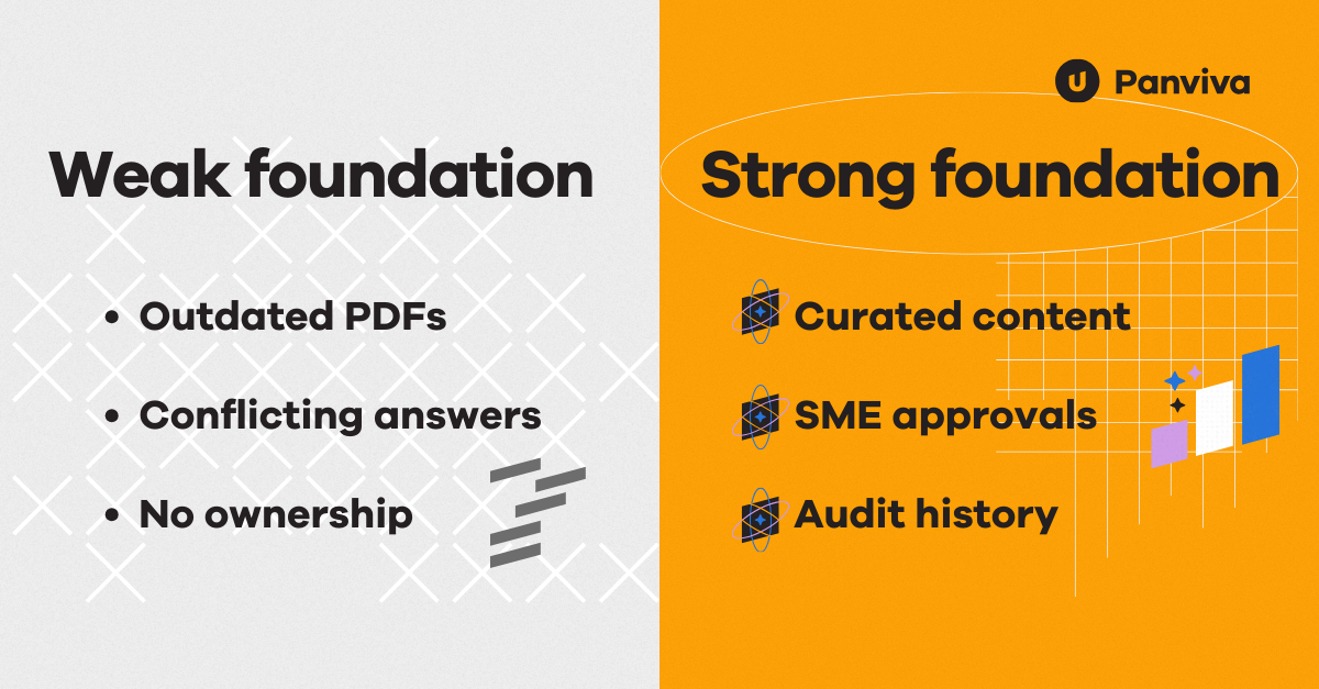 weak vs strong foundation