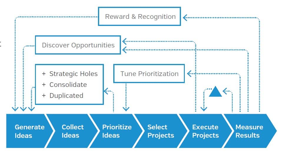 Deployment Management and Continuous Improvement