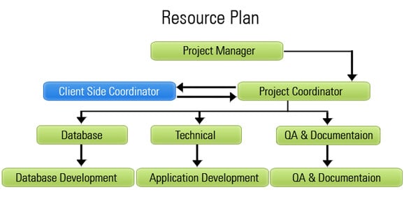 resource plan