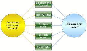 risk assessment workflow