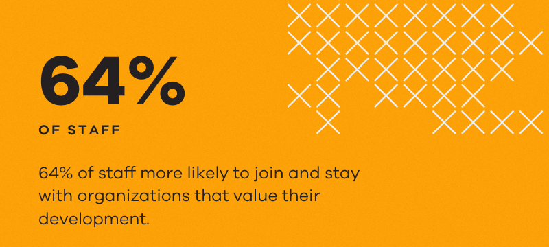 64% of staff are more likely to join and stay with organizations that value their development.