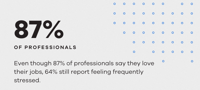 Even though 87% of professionals say they love their jobs, 64% still report feeling frequently stressed.