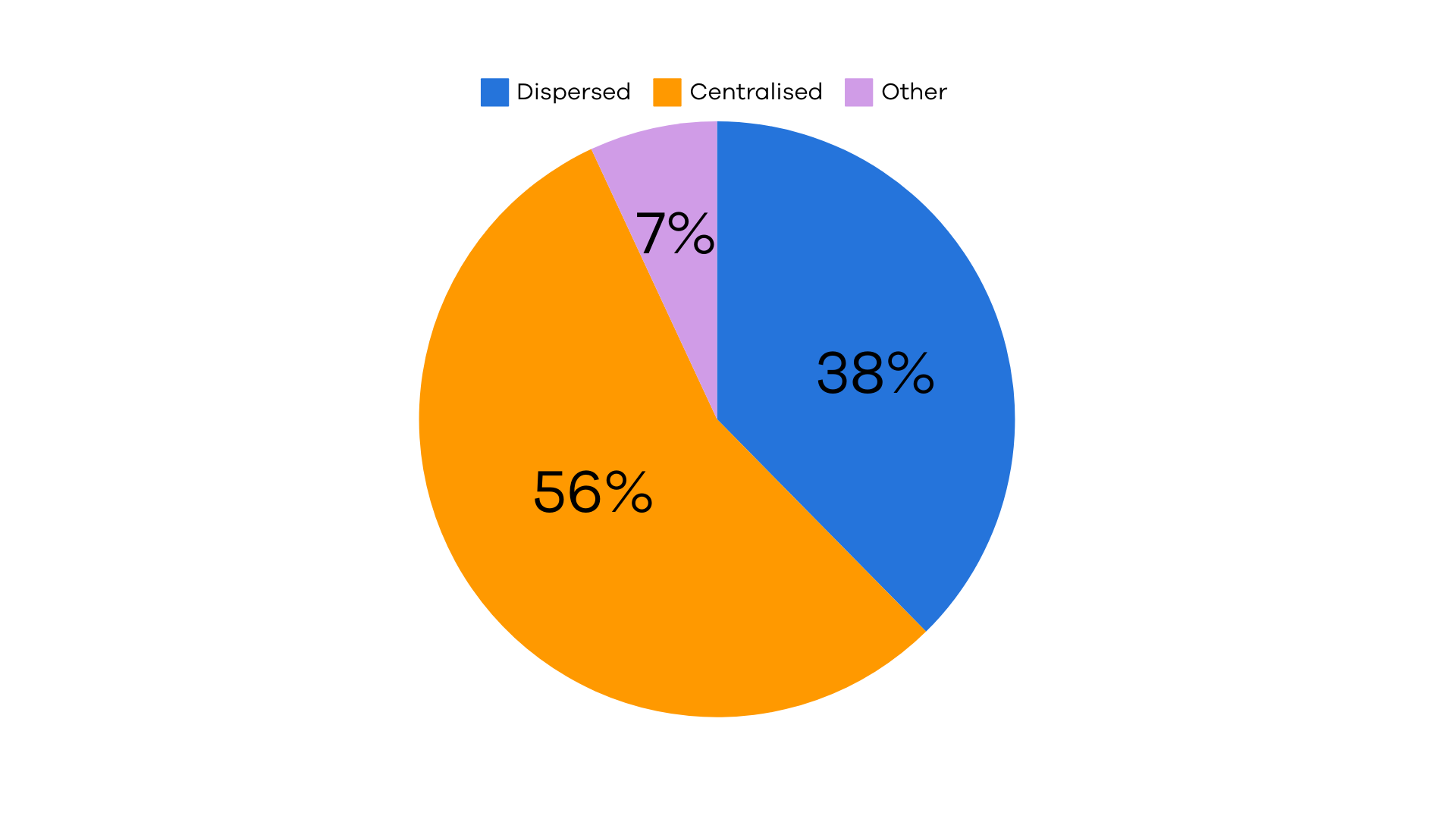 Resource Management Stat - Pie Chart