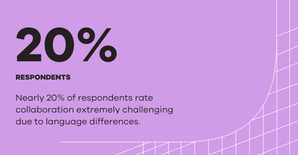 20% of respondents rate collaboration extremely challenging due to language differences.