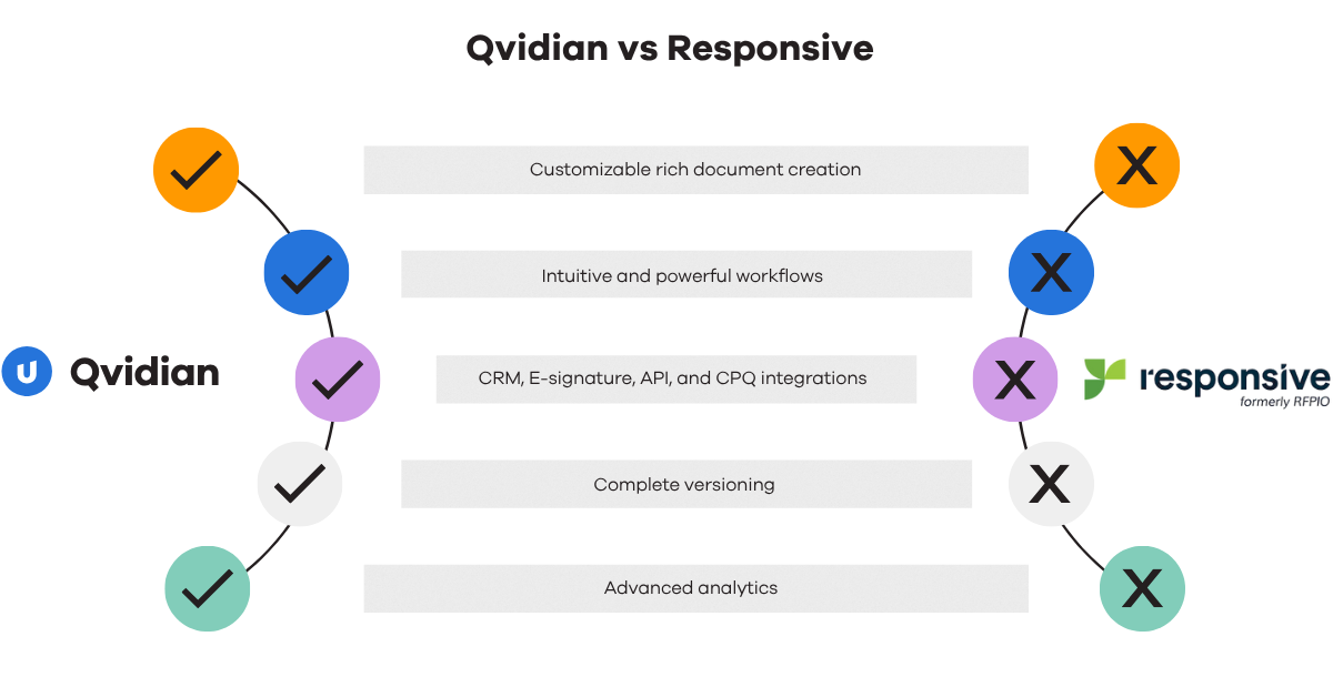Chart comparing Qvidian VS RocketDocs