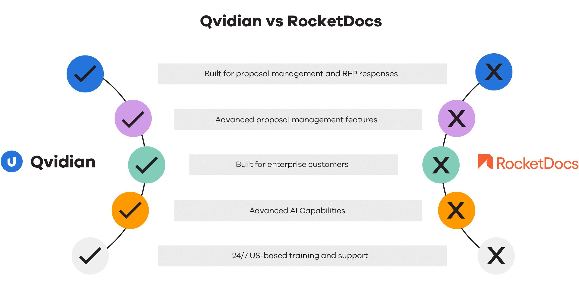 Qvidian VS RocketDocs