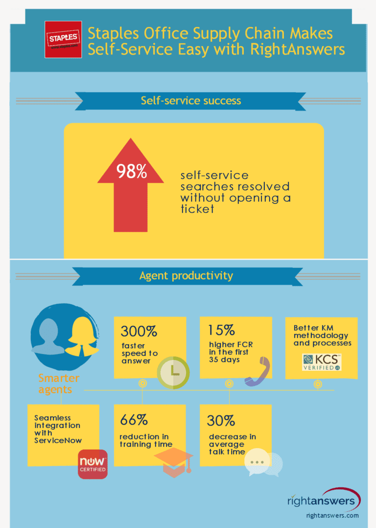 Staples office supply chain increases productivity through selfservice