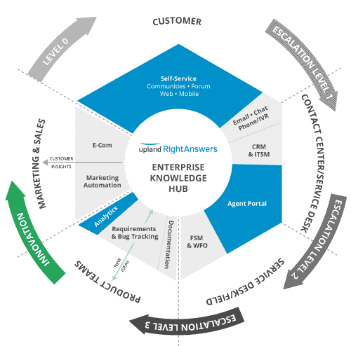 Knowledge Management Software System For The Enterprise