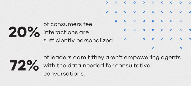 20% of consumers feel interactions are sufficiently personalized
