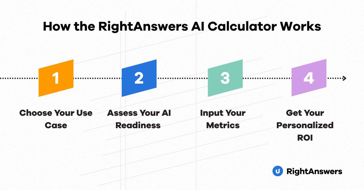 How the RightAnswers ROI Calculator Works