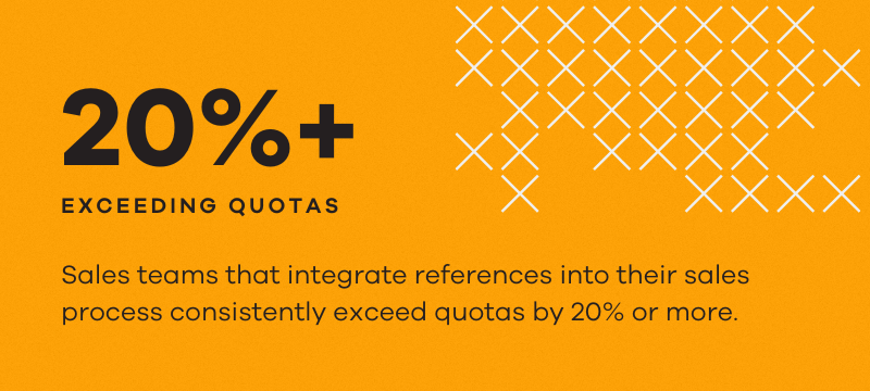 Sales teams that integrate references into their sales process consistently exceed quotas by 20% or more.