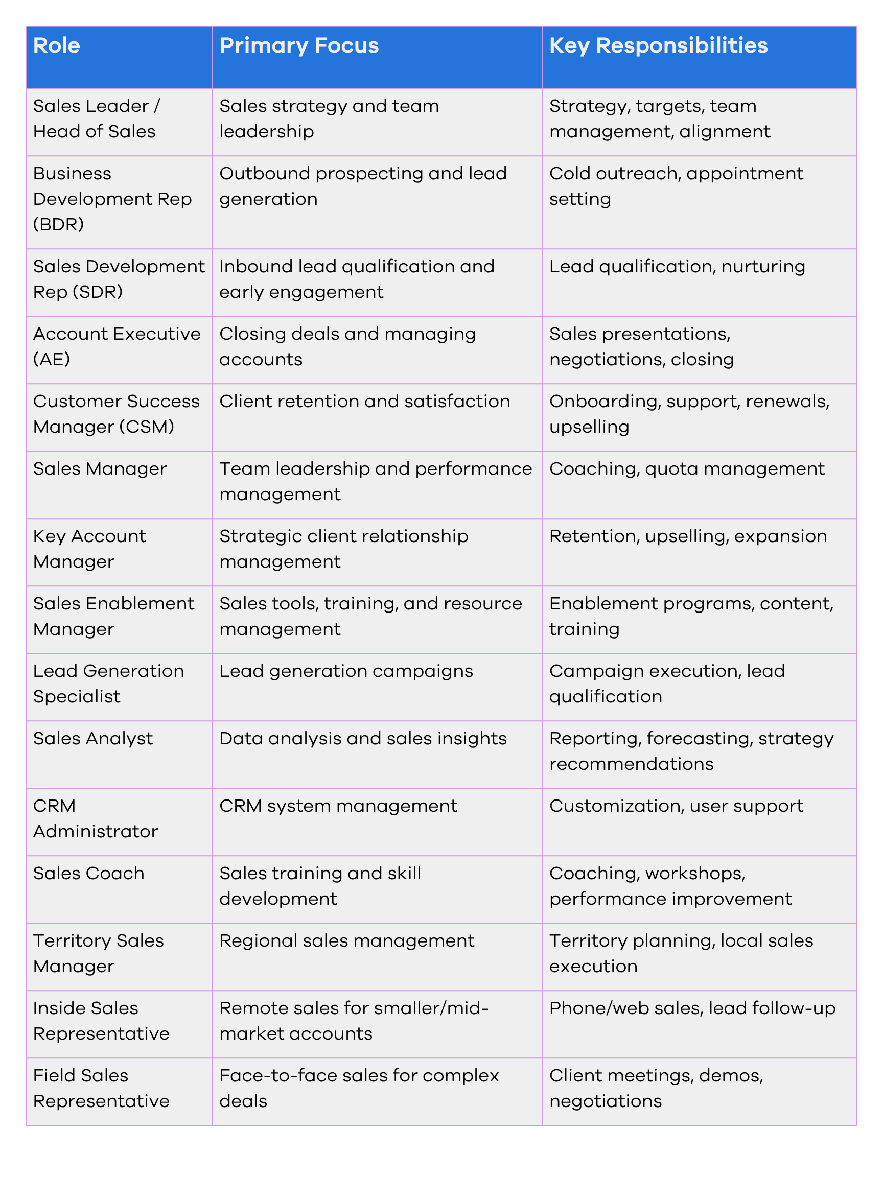 List of sales roles within sales org