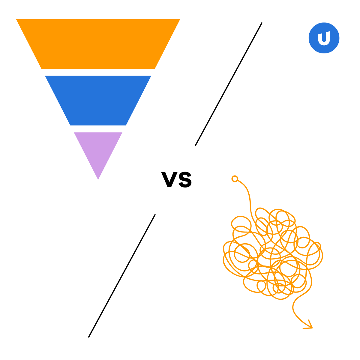 traditional sales funnel vs reality (represented by mad scribble)