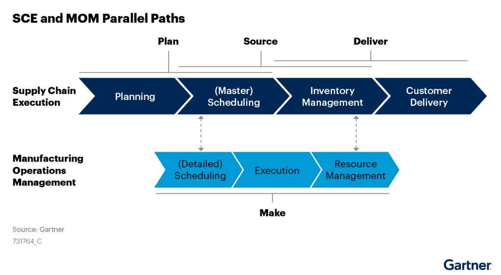 This graphic shows the parallel paths for supply chain execution and manufacturing operations management, and how they come together to help plan, source, make, and deliver products in the supply chain.