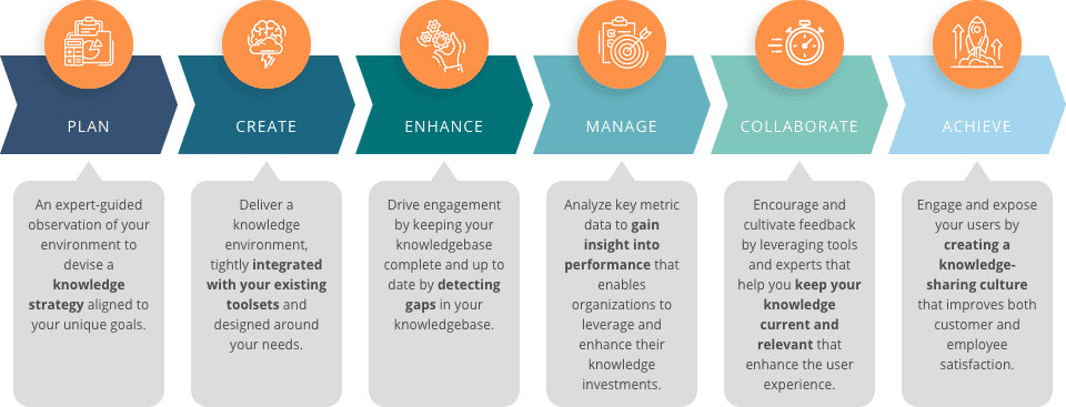 Enterprise Knowledge Management Solutions Suite | Upland Software