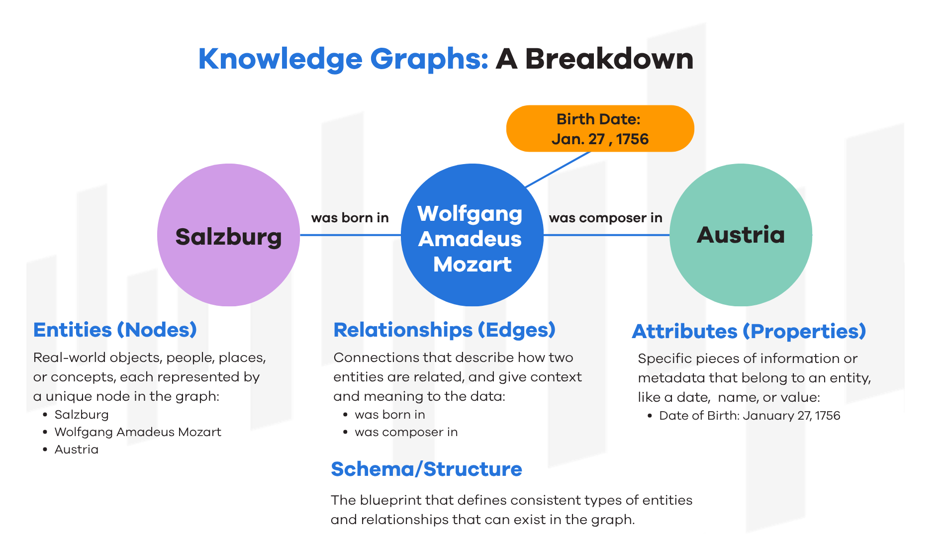 Diagram illustrating BA Insight’s Knowledge Graph architecture. Shows how data from multiple enterprise sources is connected, enriched, and organized through AutoClassifier and ConnectivityHub before being exposed to AI tools and applications. Lines depict the flow from raw data to structured, searchable knowledge, emphasizing context, security, and relationships between data entities.