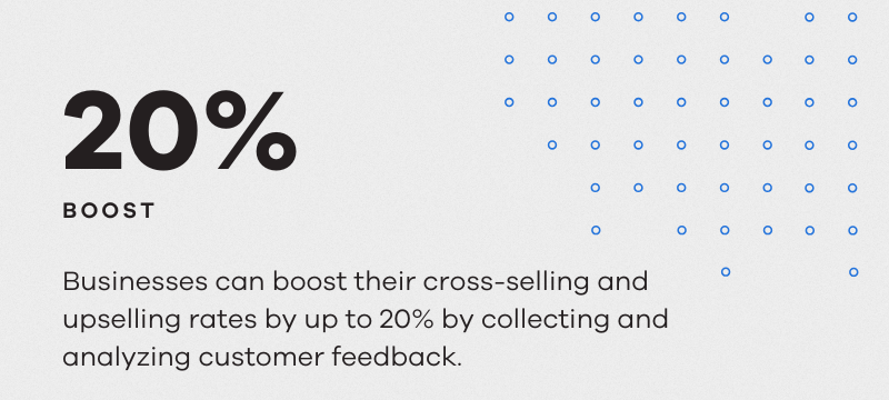 Statistic showing businesses can boost their cross-selling and upselling rates by up to 20% by collecting and analyzing customer feedback.