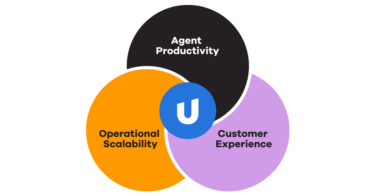 diagram showing agent productivity, operational scalability, customer experience for strategic planning